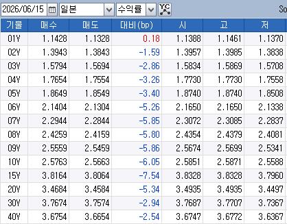 [종전 합의] 日 전문가들 "장기금리 2.5%대 가능"_김경림