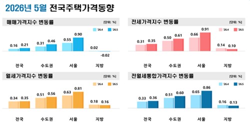 월간 서울 주택 전셋값 상승 폭 12년 7개월 만에 최대_정필중