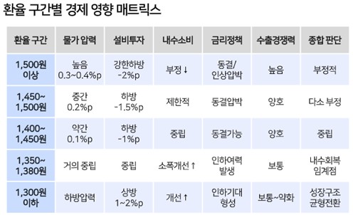 "환율 1,400원 후반대 3년 이상 지속되면 회복 비용 급증"_김학성