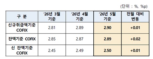 주담대 변동금리 두 달 연속 상승…5월 코픽스 0.01%p↑_한상민