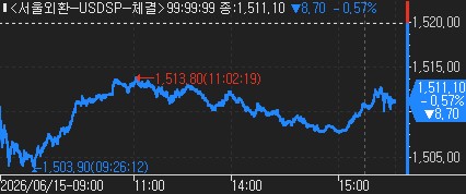 [외환-마감] 기다렸던 종전·외인 주식 매수로 하락…8.70원↓_신윤우