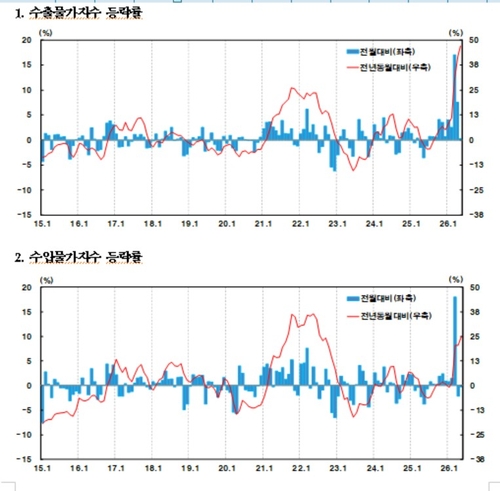5월 수입물가 국제유가 하락에 전월比 0.3%↓…수출물가는 0.3%↑_윤시윤
