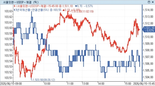 [채권-마감] 종전 소식에 강세 플래트닝…국고 10년 7.7bp↓_노현우