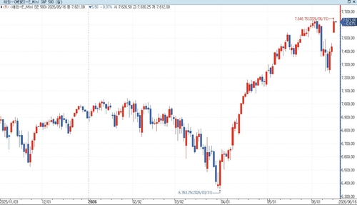 S&P500 선물, 종전 합의에도 소폭 하락…美 국채금리 혼조_홍경표