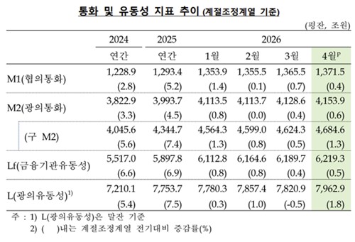 반도체기업 예치금 늘며 4월 M2 전월 대비 0.6%↑…증가세 확대_김학성