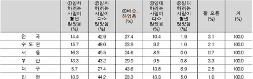 5월 전세주택 임대차 비교 동향