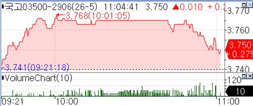 선물 롤오버 마무리 속 BOJ·RBA 대기…국고 3년 1.0bp↑_손지현