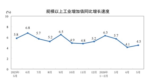 中 5월 산업생산 전년비 4.5%↑…소매판매 0.6%↓(상보)_박지은