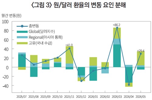 자본연 "'경상수지 흑자→원화 강세' 단절 구조 당분간 지속"_김학성