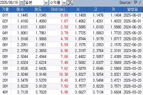 日 국채 금리, BOJ 금리 인상 발표 후 급등…10년물 6.93bp↑(상보)_김경림