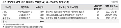 한양증권, 중앙그룹 익스포저 840억…나신평, 신용도 모니터링_피혜림