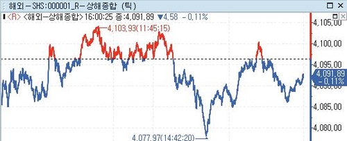 [중국증시-마감] 기술주 랠리에 선전 1%↑…상하이는 소폭 하락_김경림