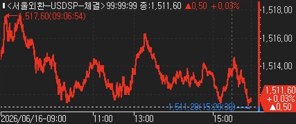 [외환-마감] 네고 출회·외인 주식 매수세 속 보합권_신윤우