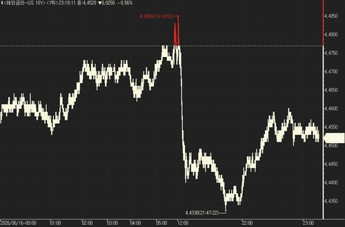 美 국채가, 워시 데뷔 FOMC 앞두고 보합권 혼조_진정호