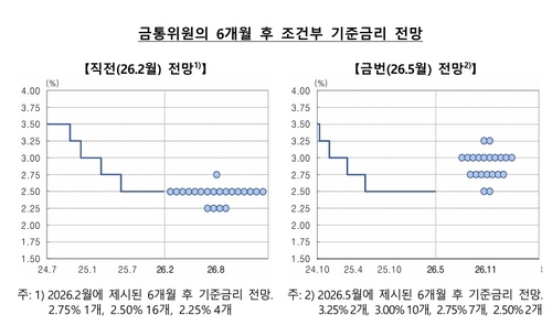 점도표