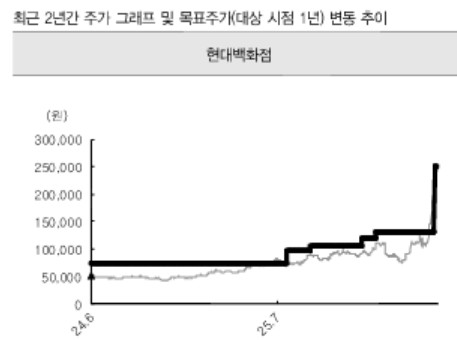 "스페이스X급 성장"…IBK證, 현백 목표가 25만원으로 대폭 상향_송하린