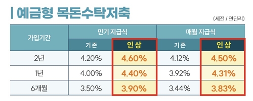 군인공제회, 예금형 목돈저축 이자율 4.6%로 인상…시중은행 대비 1.5%P 높아_송하린