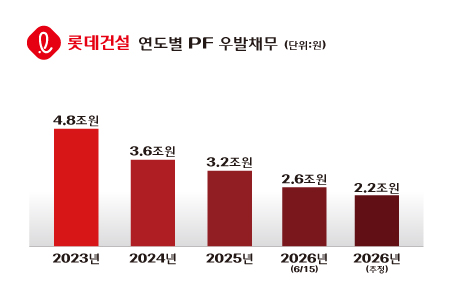 롯데건설 우발채무 규모 추이