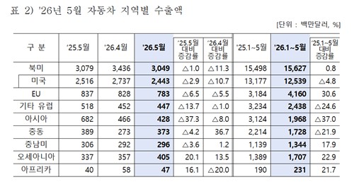 5월 아시아 車 수출 37% 급감…부품업계 화재로 생산 차질 영향_주동일