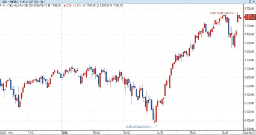 S&P500 선물, FOMC 앞두고 상승…美 국채금리 혼조_홍경표