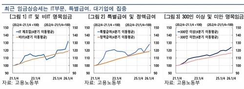 한은 "IT업종 성과급 잔치, 물가 상방압력 키울 수 있어"_윤시윤