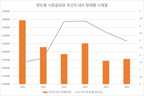 연도별 시장금리와 국산차 내수 판매량 시계열