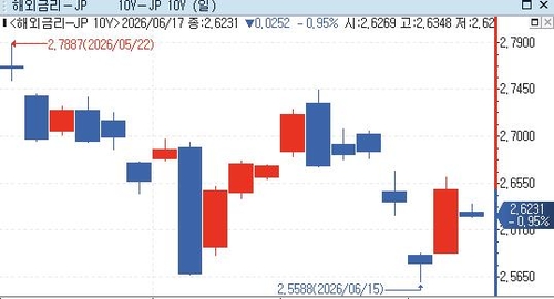 "BOJ 금리 인상에도 방향 불확실…장기금리 연내 3% 시도 가능"_김경림