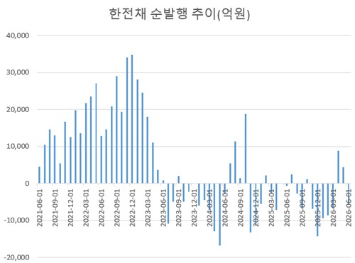 역대급 폭염에 한전채 발행 늘어난다…크레디트 뇌관 될까_김정현