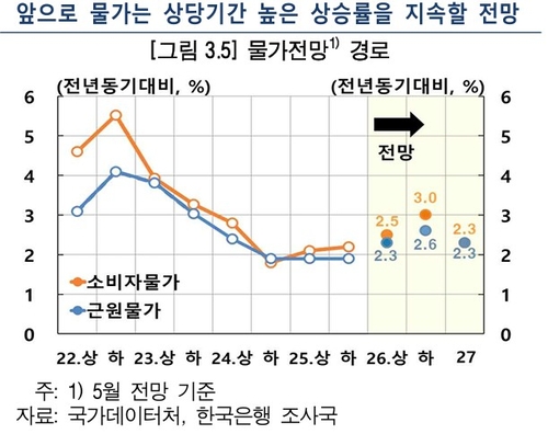 한은 "물가, 상당 기간 높은 상승률…경로상 상방 리스크 커"_노현우