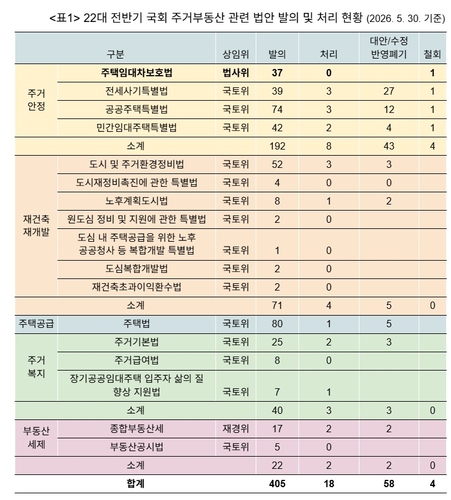주거·부동산 입법 처리율 19%…임대차보호법 개정안 '0건'_이효지