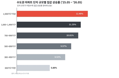 수도권 아파트, 대단지일수록 집값 상승폭 커_이효지