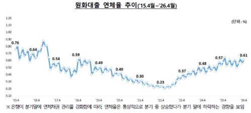 4월 말 국내은행 원화대출 연체율 0.61%…한 달 만에 상승 전환_유수진
