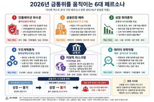 자료: 한국은행 금통위 의사록 분석, 연합인포맥스 재구성(챗GPT 생성 이미지)