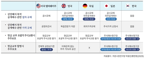 "시가 기준 합병가액 한계…합병유지청구권 명문화해야"_이규선