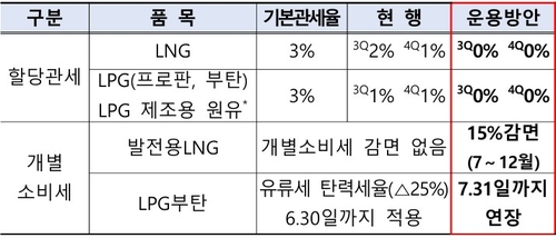 하반기부터 LNG·LPG 할당관세 0%…농산물 22개 품목 지원_박준형