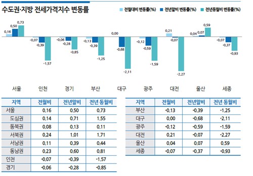 아파트 전세난에…지난달 서울 대형 오피스텔 전셋값 '껑충'_한이임
