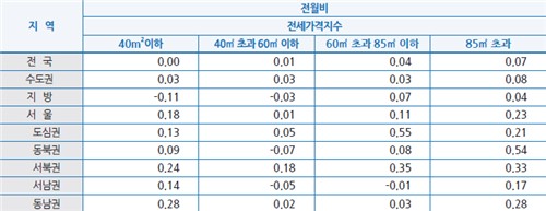 5월 오피스텔 규모별 가격동향