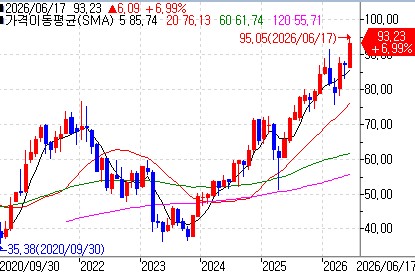 소외주 탈피한 美 금융주…KBW 은행 ETF 장중 사상최고치_이장원
