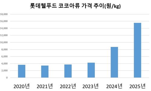롯데웰푸드의 주요 원재료인 코코아류 가격