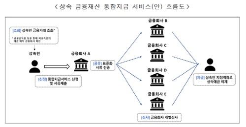 금융재산 상속, 은행 1곳만 방문하면 '끝'...내년 초 시행_유수진