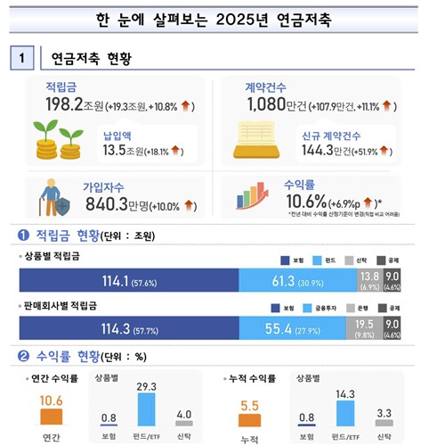 증시호황에 연금저축 적립금 200조 눈앞…수익률 10.6%_이윤구