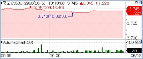 국고 3년 4.1bp 상승…FOMC 매파적 점도표에도 약세폭 제한_정선미