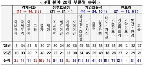 한국 IMD 국가경쟁력 21위·6계단↑…30-50클럽 중 美 이어 2위_박준형