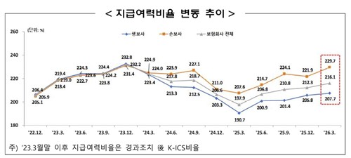 보험사 1분기 킥스비율 216.1%·3.8%p↑…자본의 질 제고 강화_이윤구