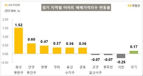 KB부동산 "동탄 아파트값 상승률, 2주째 최고치 경신"_정필중