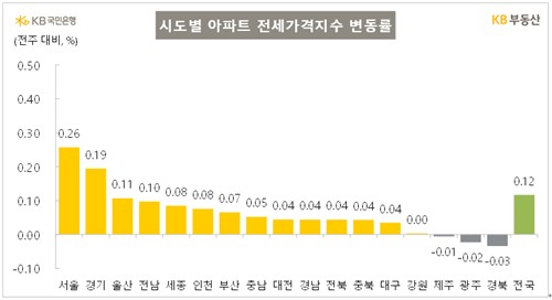 전세가격지수 변동률