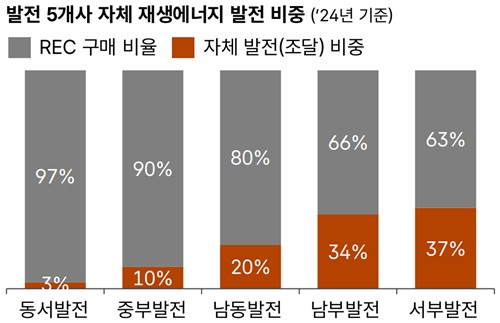발전 5개사 자체 재생에너지 발전 비중