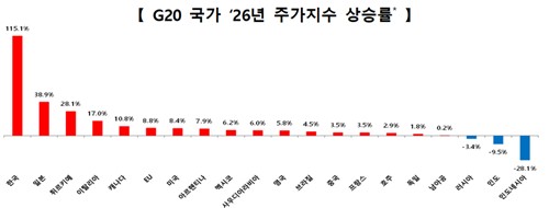 G20국가 올해 증시 상승률 비교