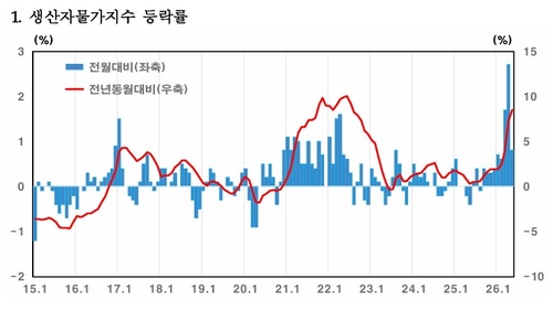 5월 생산자물가 전월비 0.8%↑…증시 호조에 위탁매매 수수료 22.2%↑_노현우