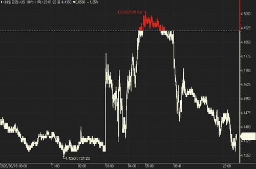 美 국채가, 매파 FOMC 소화하며 일부 되돌림_진정호